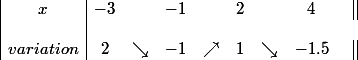\begin{array} {|c|cccccccc||} x & -3 && -1 & & 2 & & 4 & \\ \\ {variation} & 2& \searrow & -1& \nearrow & 1 & \searrow & -1.5 & \end{array}